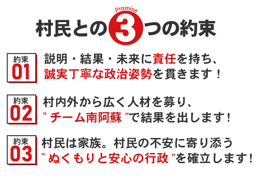 村民との３つの約束
説明・結果・未来に責任を持ち、
誠実丁寧な政治姿勢を貫きます！
村内外から広く人材を募り、
“チーム南阿蘇”で結果を出します！
村民は家族。村民の不安に寄り添う
“ぬくもりと安心の行政”を確立します！